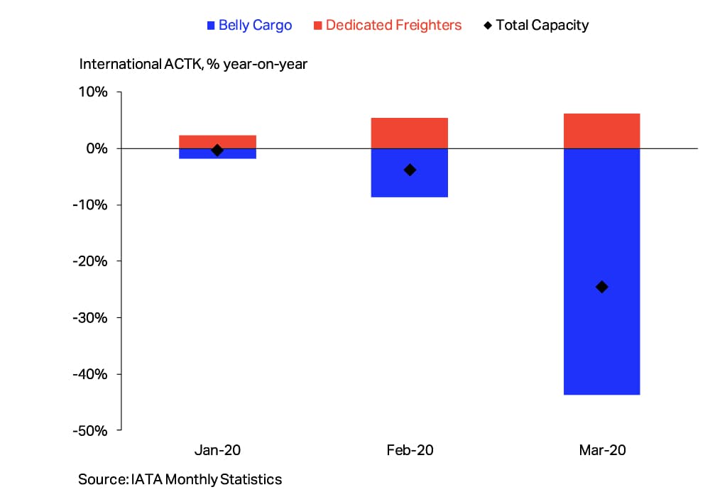 Chart 6 Air Cargo Supply & Demand Analysis (Released April 2020)
