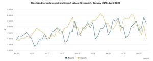1 Imports in April 2020 Had the Biggest Fall Since 2009