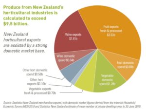 1 Surge in NZ Exports of Food to China, Taiwan & Hong Kong