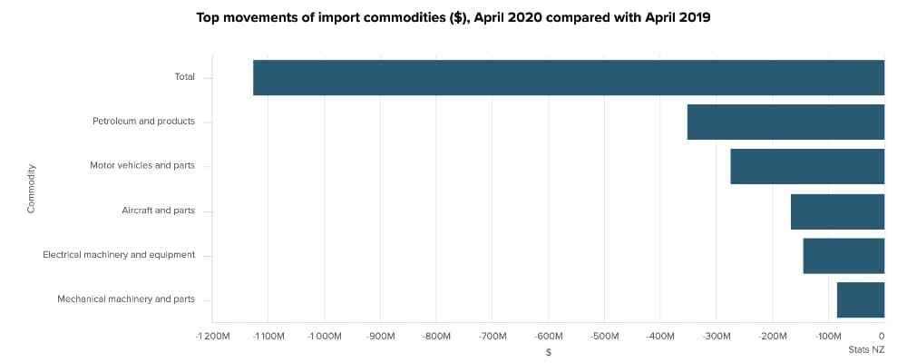 2 Imports in April 2020 Had the Biggest Fall Since 2009