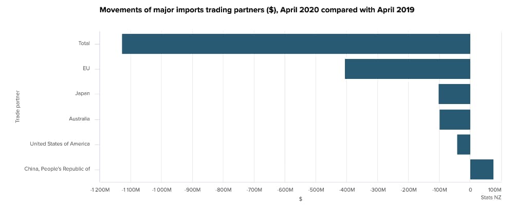 3 Imports in April 2020 Had the Biggest Fall Since 2009