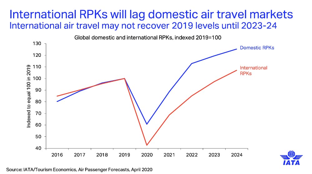 4 Outlook for Int. Air Transport & Freight in the Next 5 Years