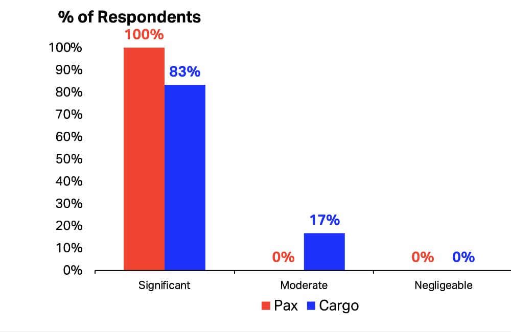 5a Chart Survey of Airline Cargo Business Leaders