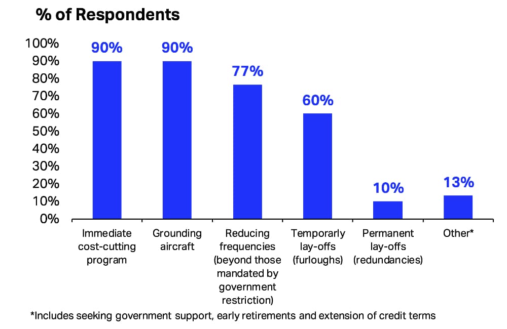 5c Chart Survey of Airline Cargo Business Leaders