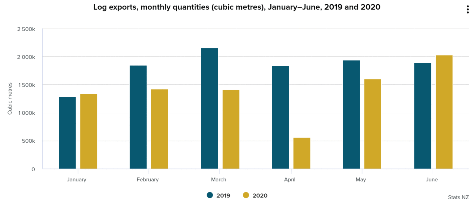 Nz Import & Export Stats (july 2020 Release) - Trade Surplus   