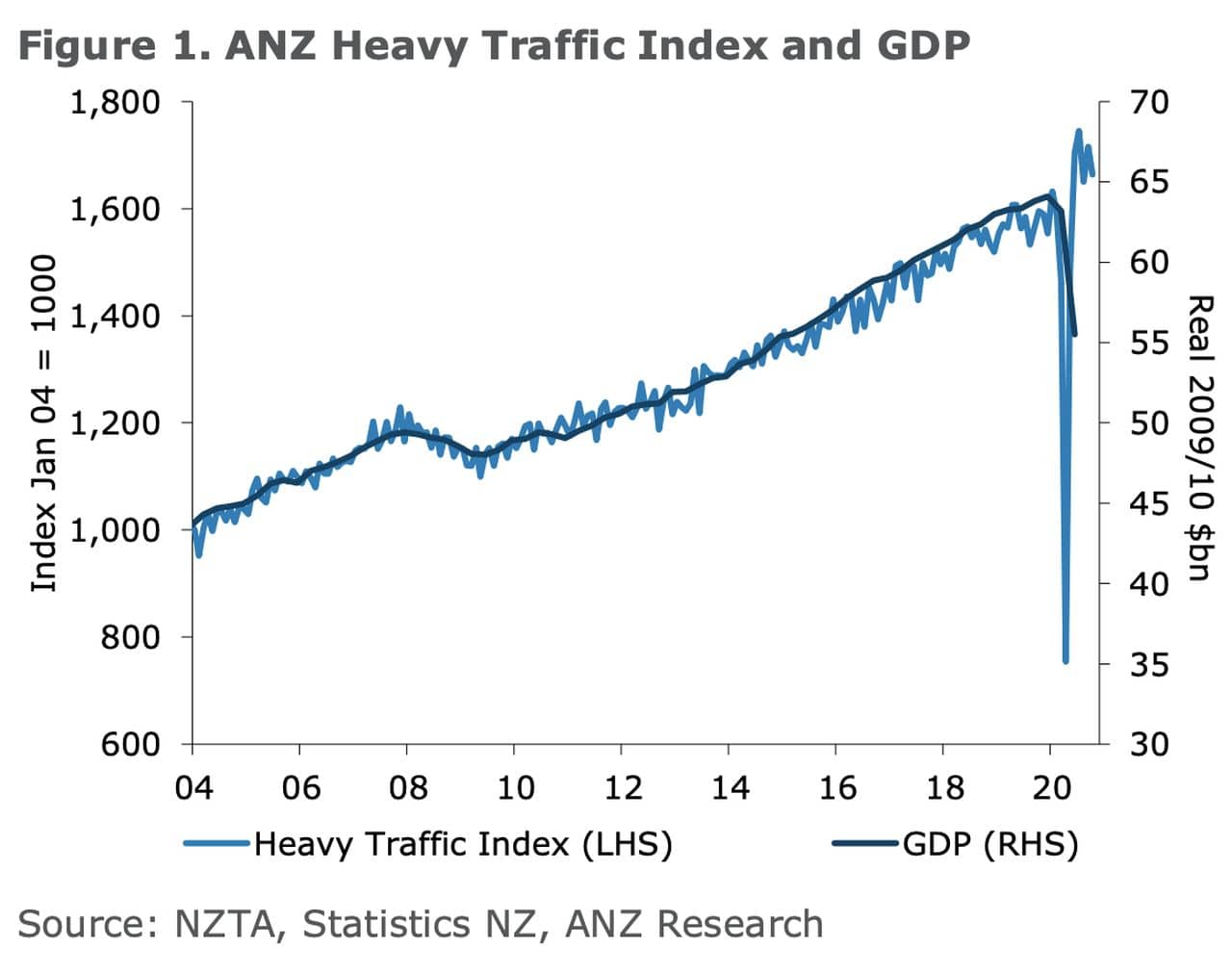 What Does The Latest NZ Freight Transport Index Tell You_1