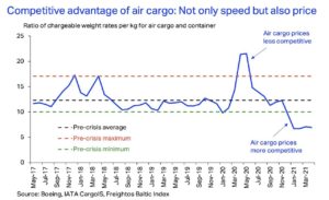 Record Air Cargo Demand Outperformed Pre-COVID Levels_1
