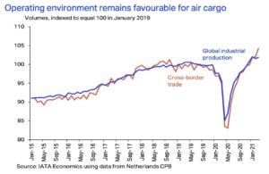 Record Air Cargo Demand Outperformed Pre-COVID Levels_2