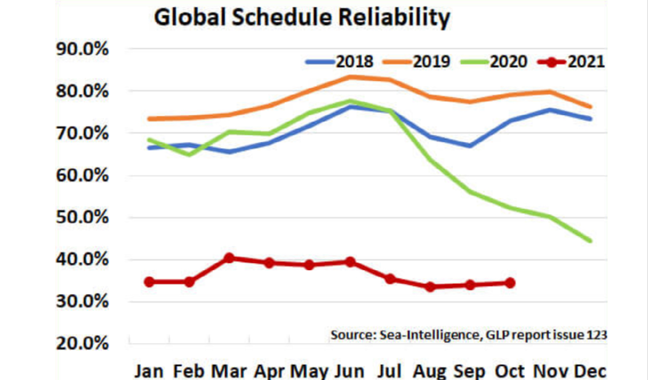 Schedule Reliability For Containerships
