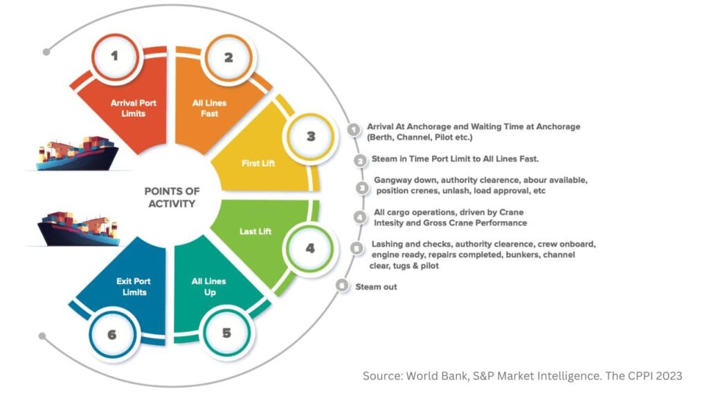 Global Container Port Rankings: Latest Performance Index