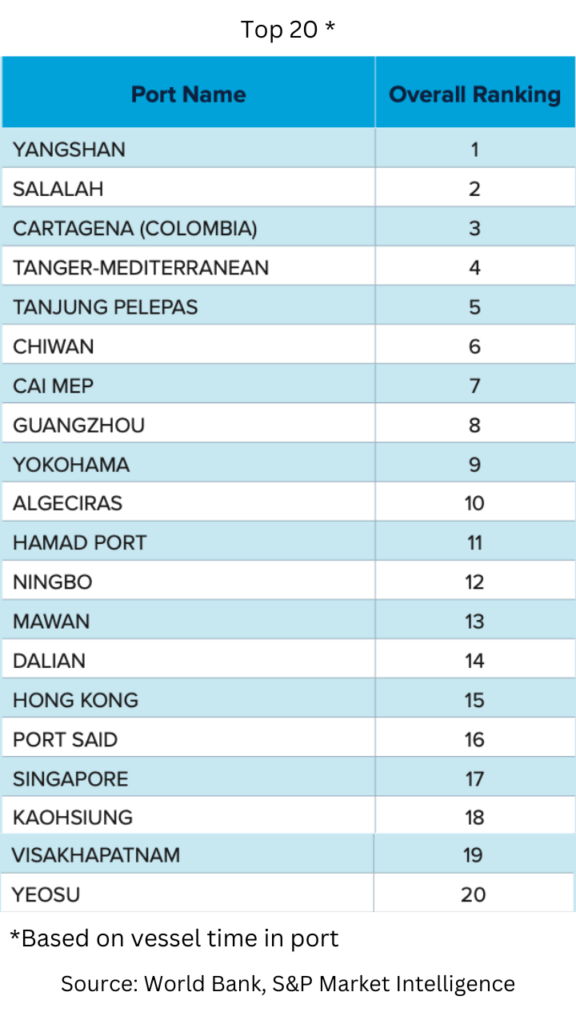 Global Container Port Rankings: Latest Performance Index