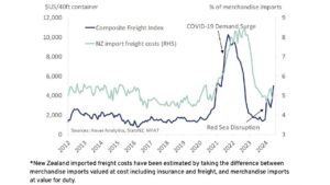 Shipping Costs on the Rise Again: What You Need to Know_3