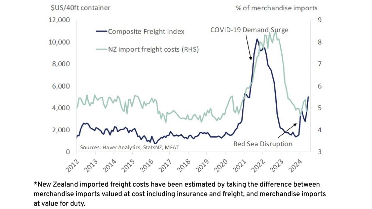 Your Shipping Costs Rise Again: What You Need to Know_4